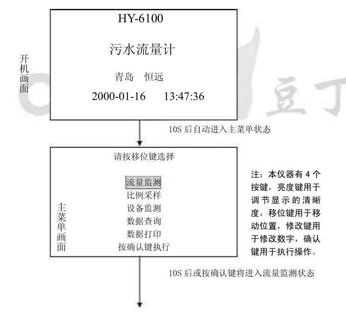 污水流量计