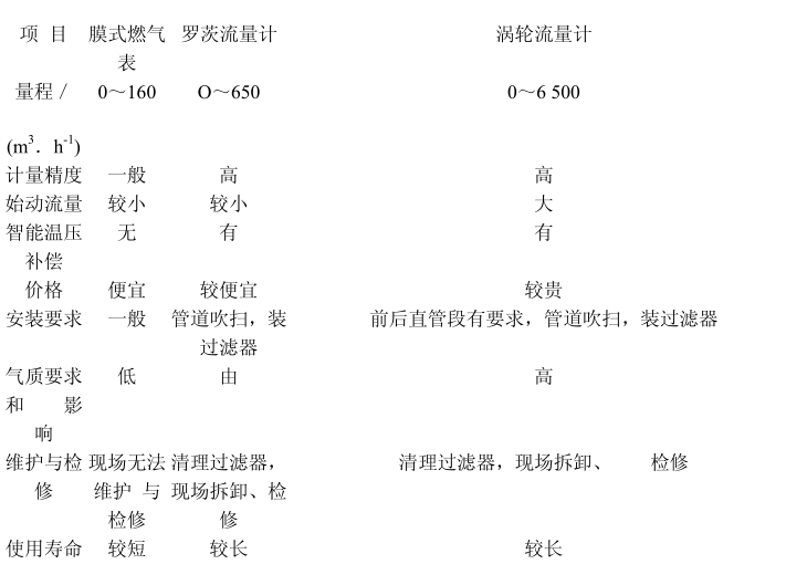 燃气流量计