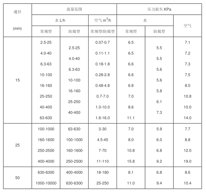 浮子流量计