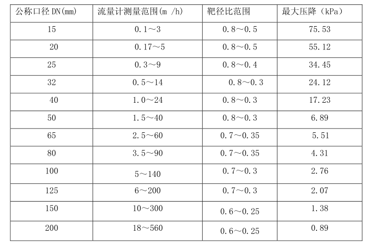 靶式流量计