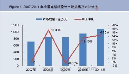 2020年流量计的技术现状及发展方向