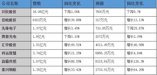 八家仪器仪表企业上半年业绩快报发布 几家欢喜几家愁