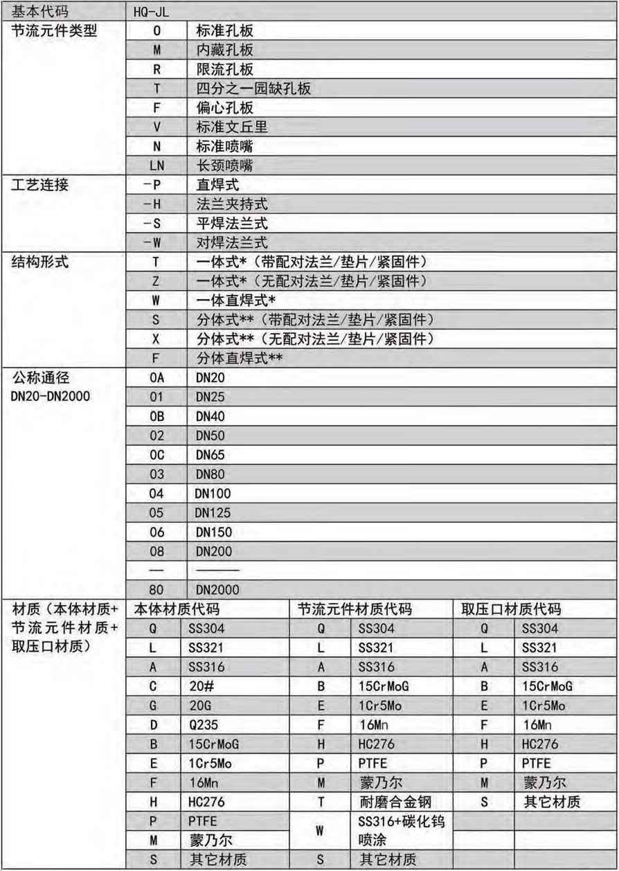 文丘里管流量计选型