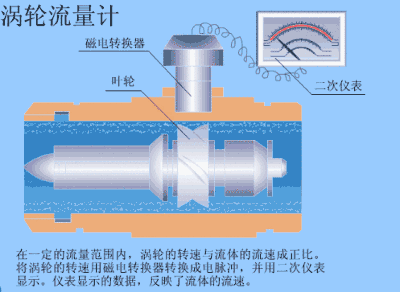 涡轮流量计的工作原理