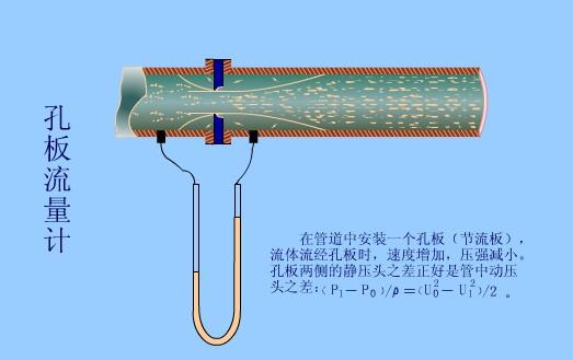 孔板流量计